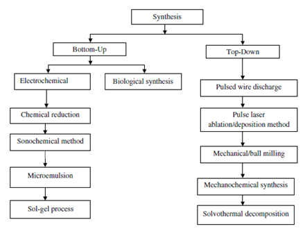 Classification of synthesis techniques of copper nanoparticles