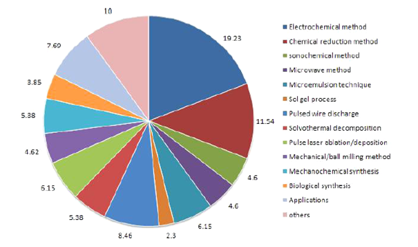 Pie chart for synthesis of copper nanoparticles