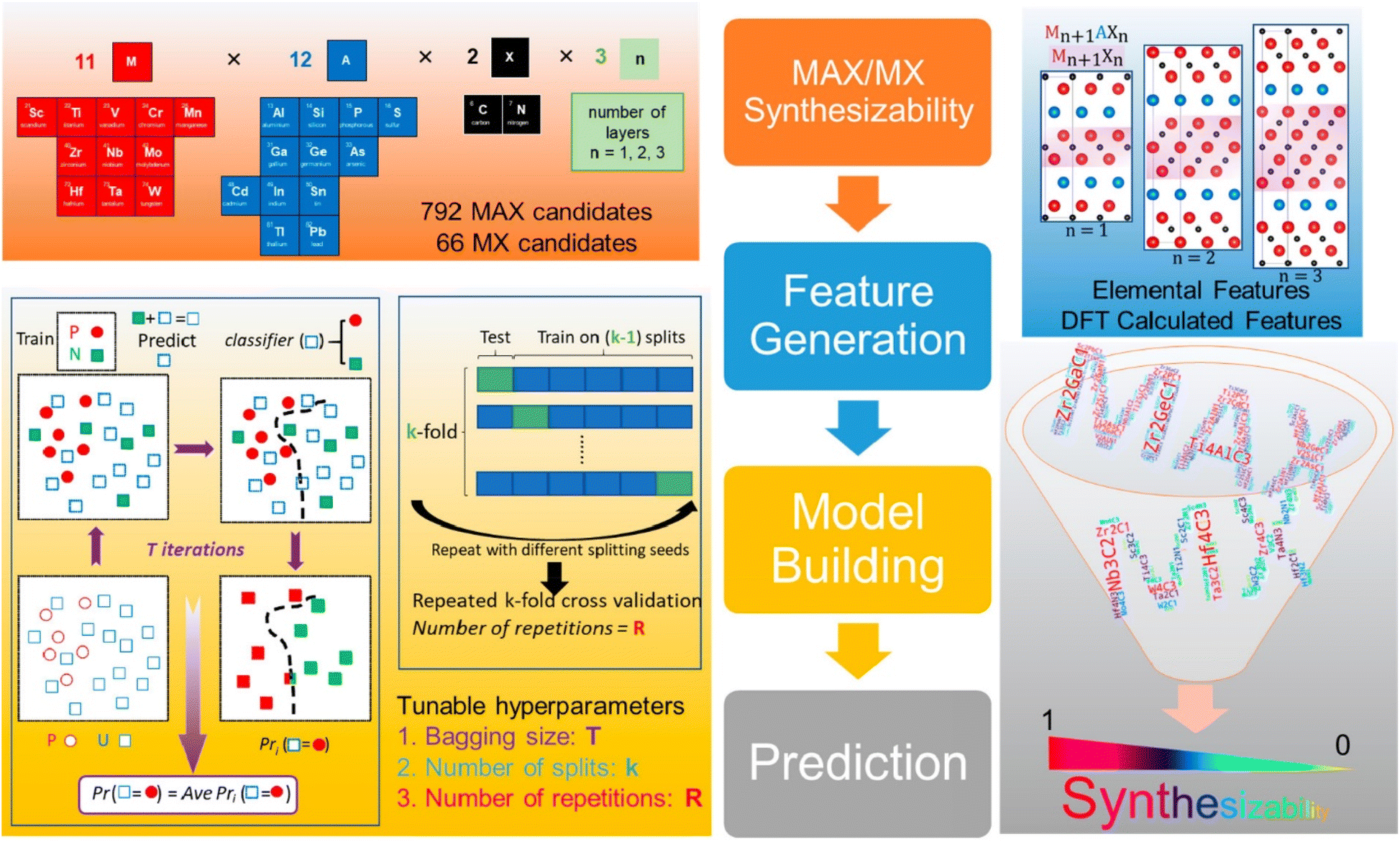 PU-Learning-Model-for-MAX/MXene-Synthesizability-Prediction