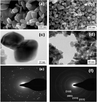SEM and TEM images of commercially available MoO2 (a and c) and nanoparticle MoO2 (b and d). The corresponding selected area electron diffraction patterns asshown in (e) and (f), respectively. The index of electron diffraction pattern for nanoparticle MoO2 (f) matches to that of pure bulk MoO2