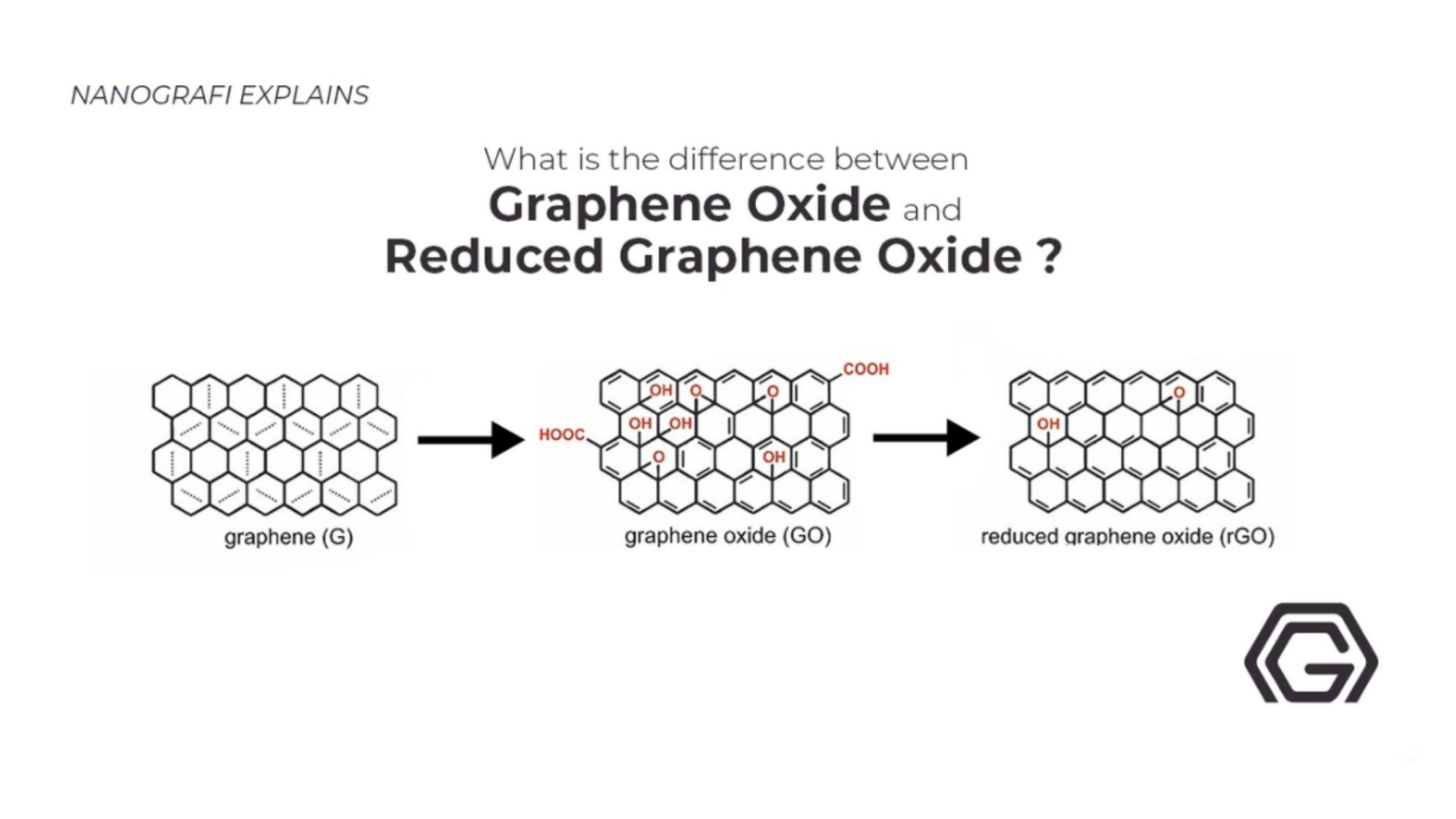 What is the difference between graphene oxide and reduced graphene oxide?